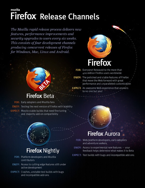 Mozilla Firefox rapid release cycle - Image A Mozilla Firefox rapid release cycle - Image A