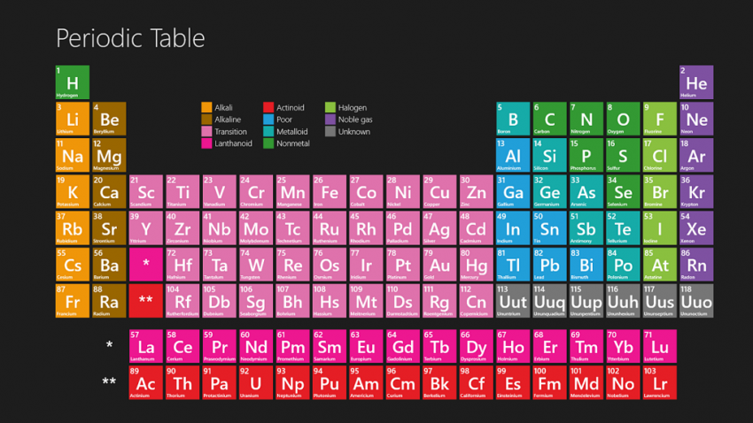 Periodic element table