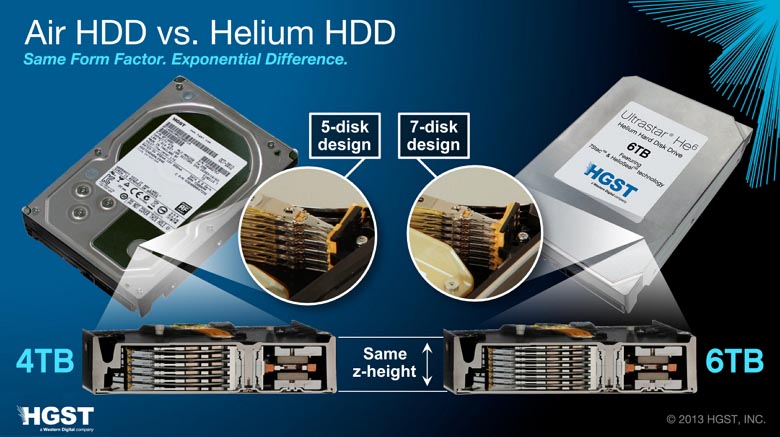 Ultrastar He6 6TB hard drive filled with Helium