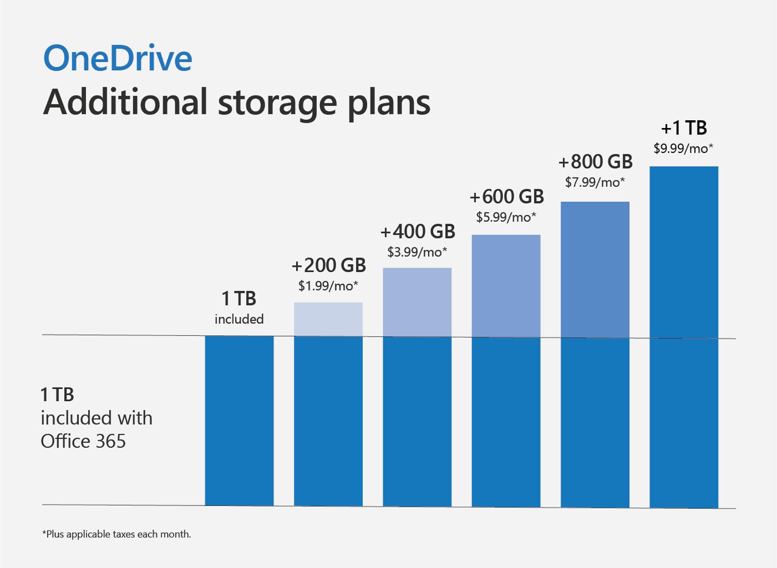 Microsoft Starts Selling Extra OneDrive Space To Office 365 49 OFF